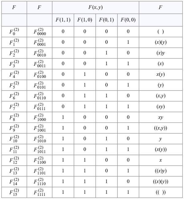 Boolean Functions on Two Variables • Truth Table.png