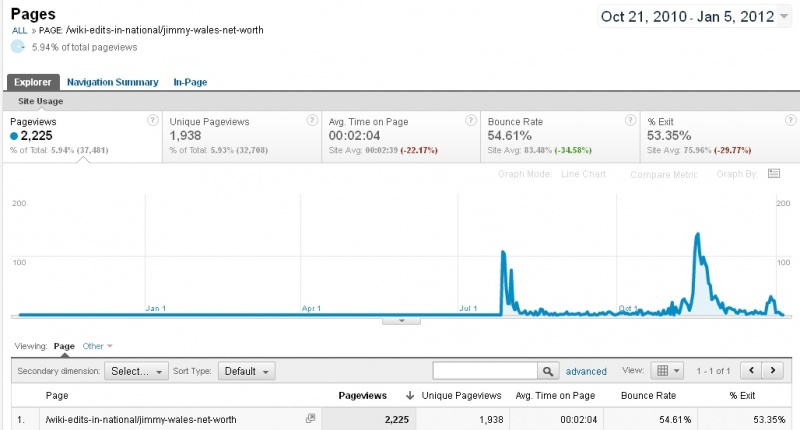 File:Jimmy Wales net worth Examiner article traffic over time.jpg