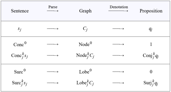 Cactus Language Semantic Translation Functional Form.png